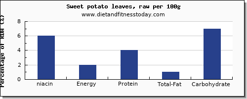 niacin and nutrition facts in sweet potato per 100g